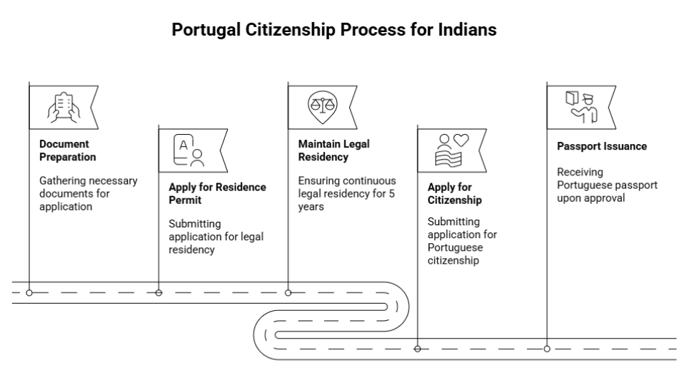 Portugal citizenship process