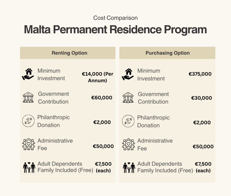 Cost comparison of malta permanent residence program